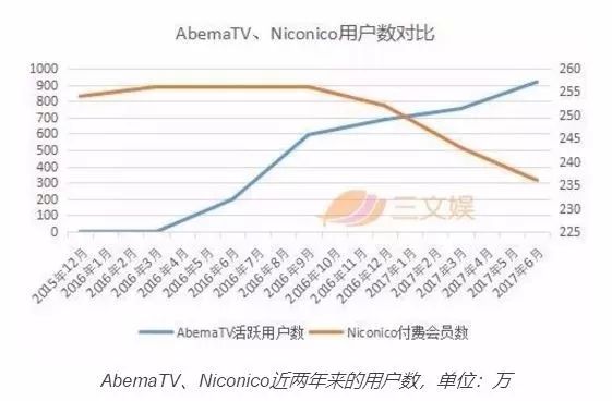 三文娱 Abematv一年赤字191亿日元 跌幅108 29 日本视频平台还好吗
