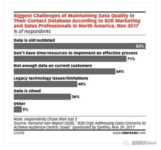 盘点:2018年B2B2C卖家必须熟知的3件图表