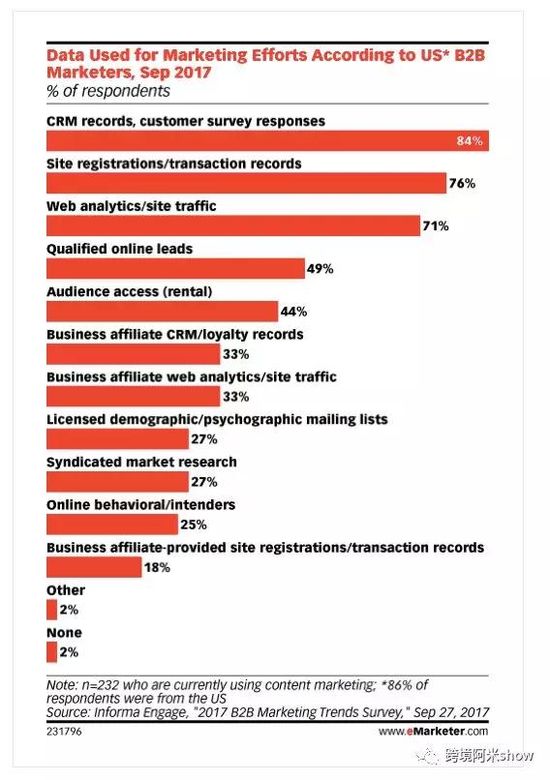 盘点:2018年B2B2C卖家必须熟知的3件图表