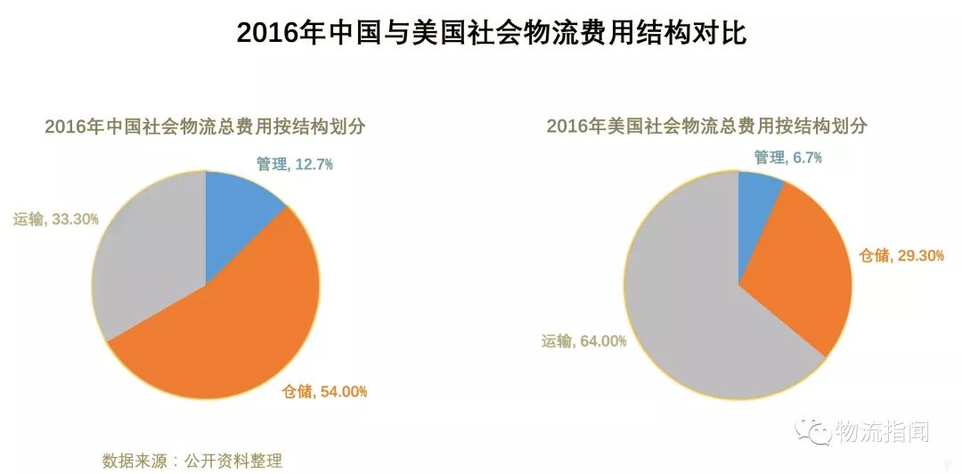 总收入_2018年物流总收入(3)