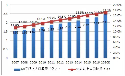 60岁以上老人_60岁以上人口总数