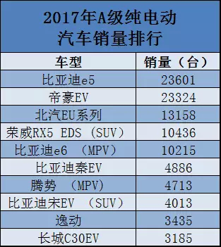 纯电动汽车销量排名_纯电动汽车排名及价格(2)