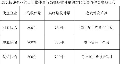 如何应对快运网络的突发现象