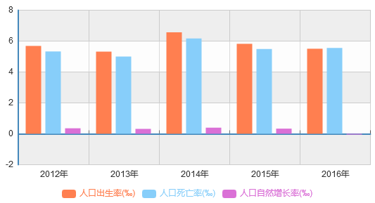 中国人口增长率变化图_2012人口自然增长率