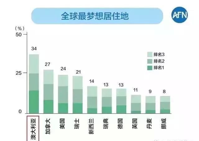 新西兰人口平均寿命_...澳大利亚人口的平均寿命已经达到了82.8岁. (来自:腾讯