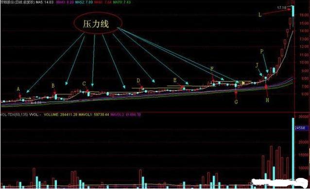 纯干货!史上最强猎取主升浪全程高能图解,
