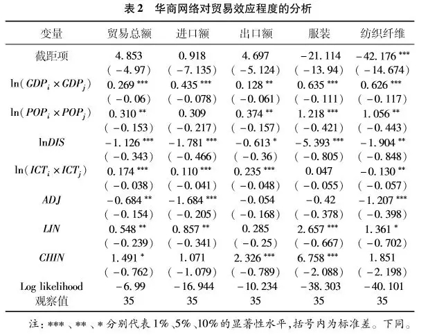 论文:跨境电商对华商网络贸易的效应分析