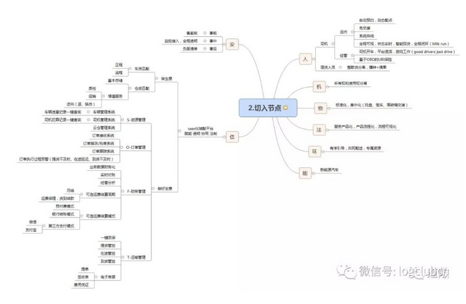 【物流研究】图解城配平台搭建的基本思路和车