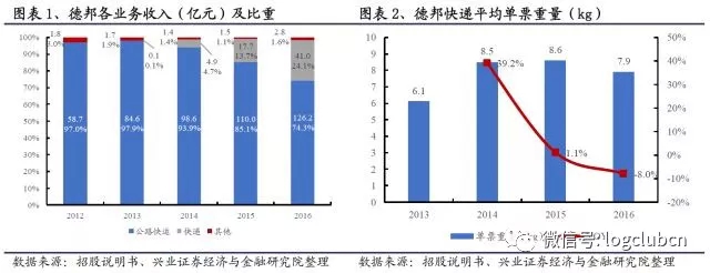 从德邦上市透视快递快运的互相渗透