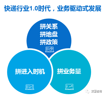 快递发展进入3.0时代 再不抓住将错失最后翻身机会