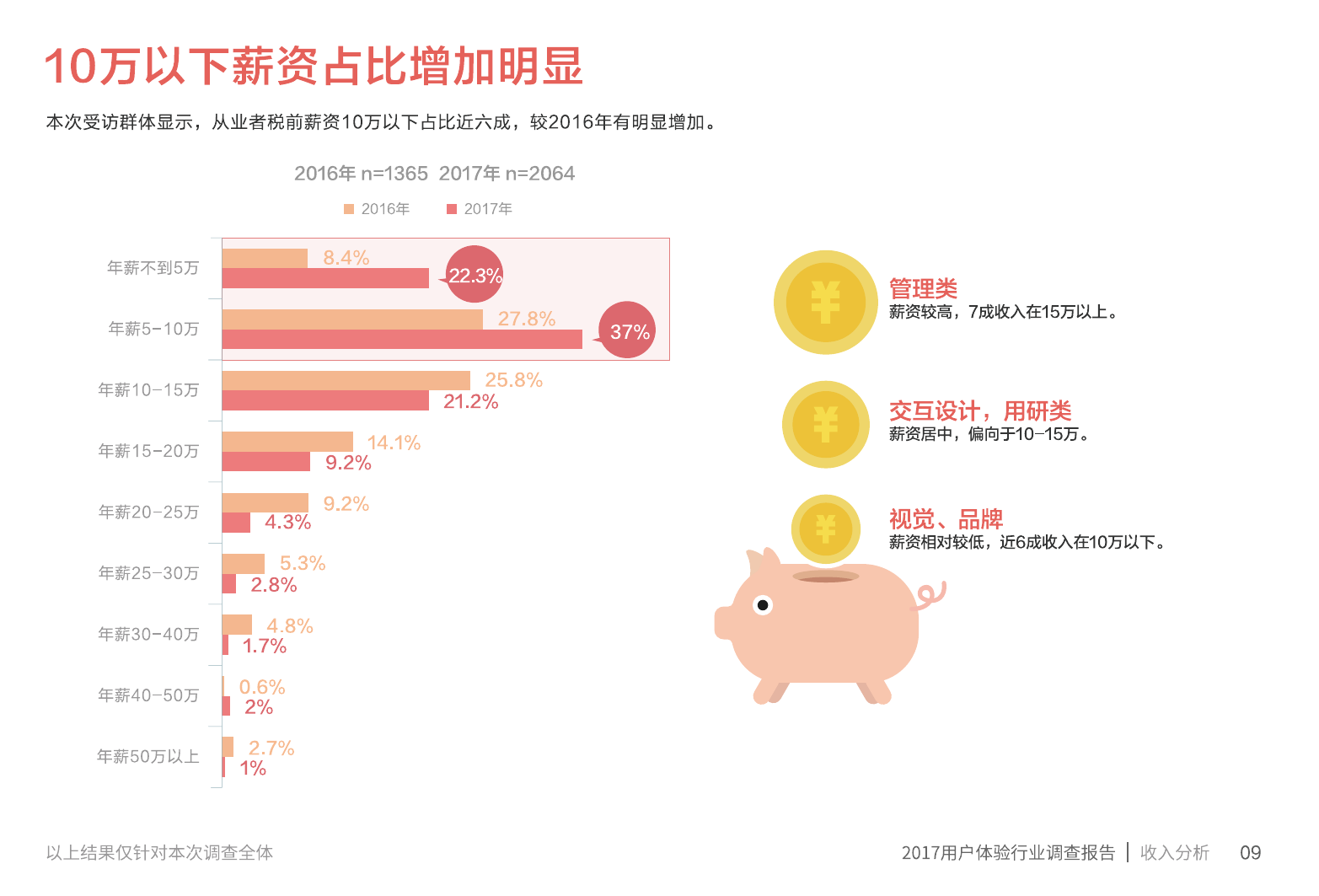IXDC腾讯CDC:《2017用户体验行业调查报告
