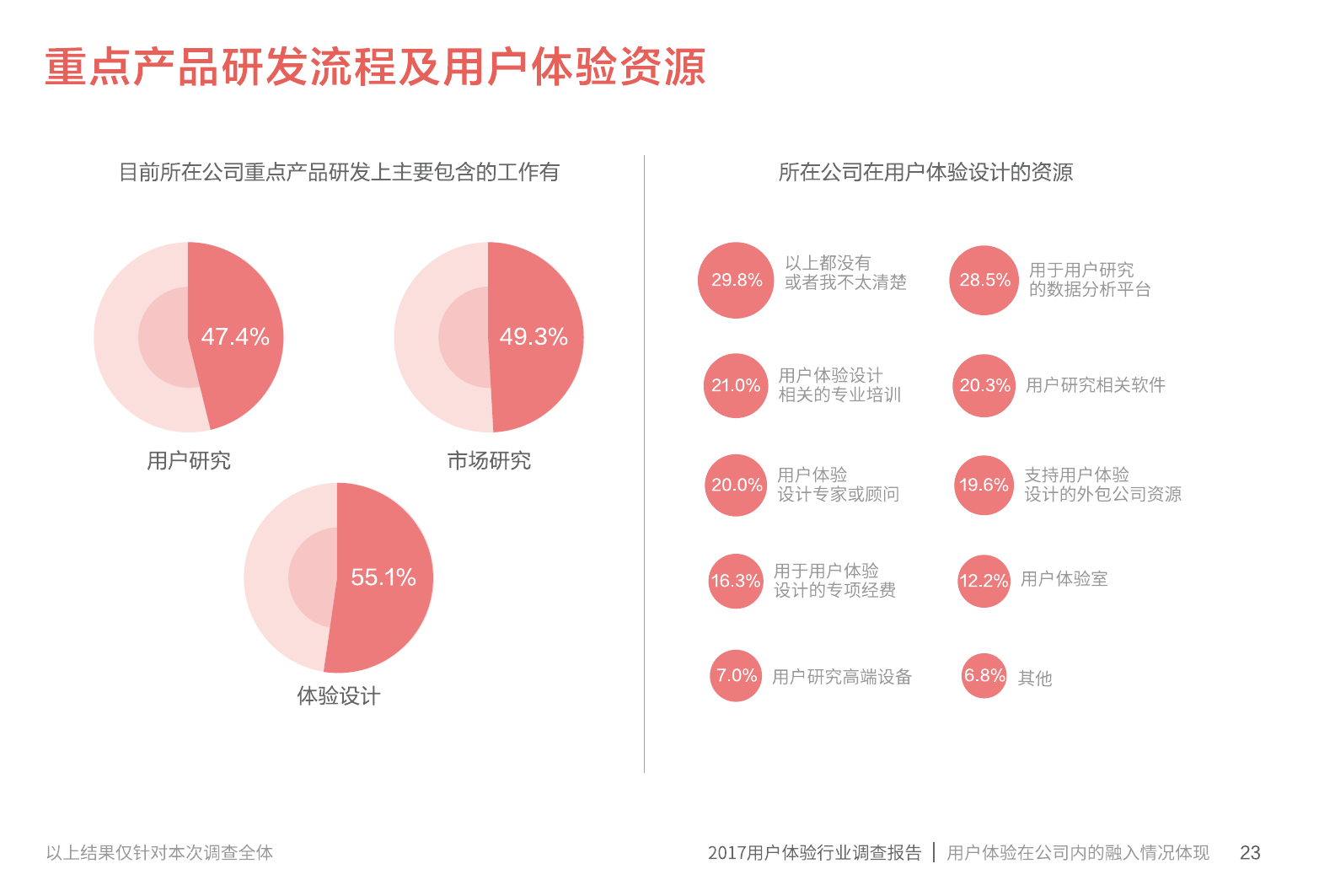IXDC腾讯CDC:《2017用户体验行业调查报告