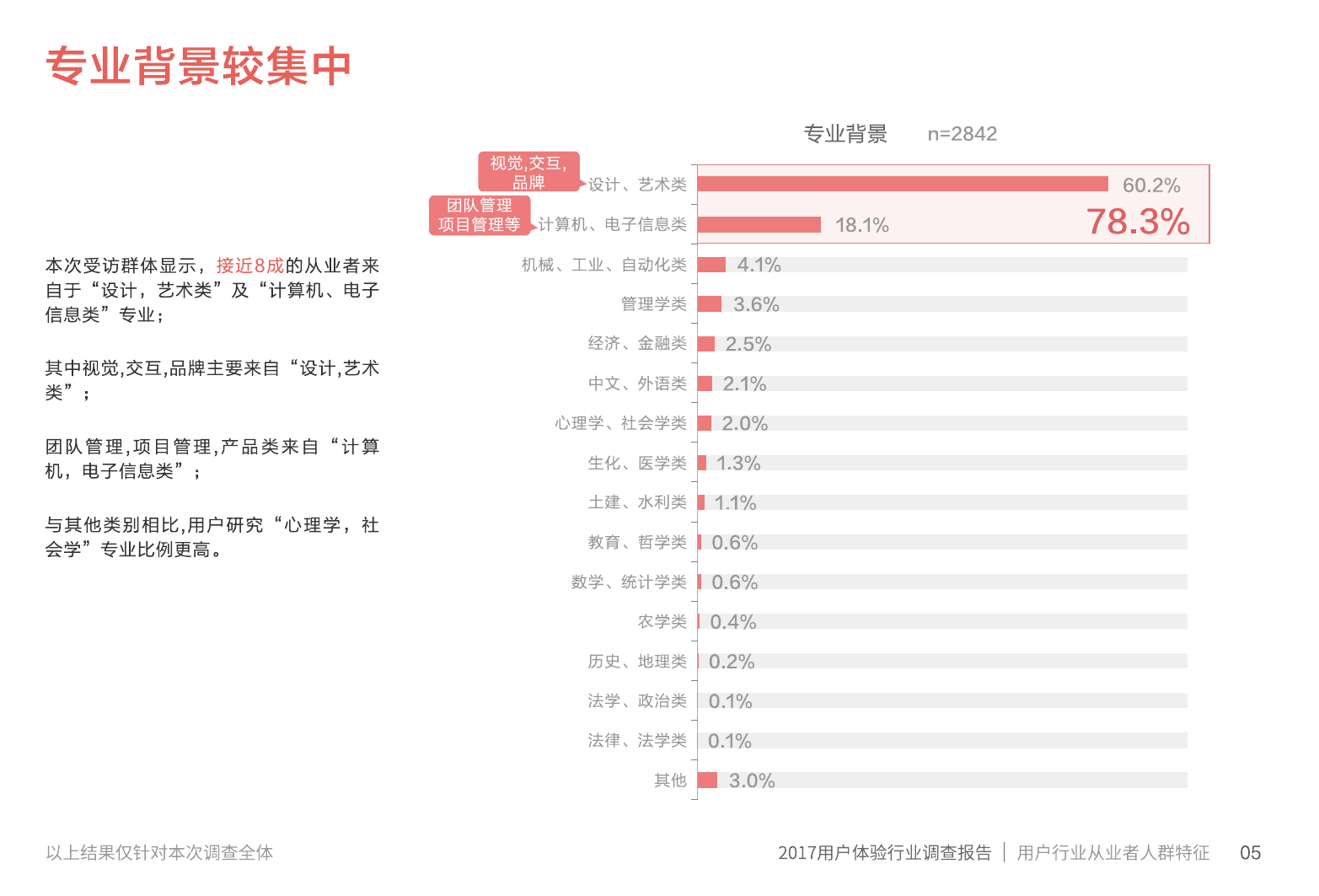 IXDC腾讯CDC:《2017用户体验行业调查报告