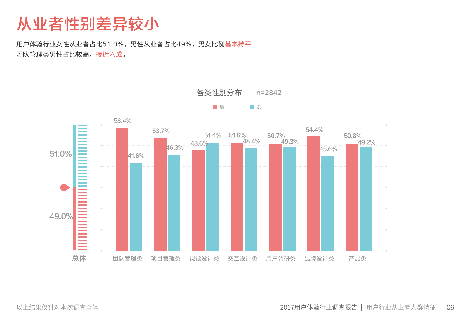 IXDC腾讯CDC:《2017用户体验行业调查报告