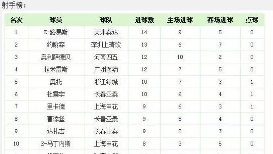 回顾中超近10年金靴，全部都是外援，本土前锋没落？