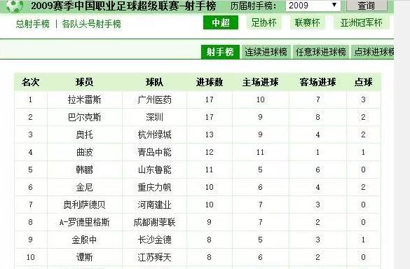 回顾中超近10年金靴，全部都是外援，本土前锋没落？