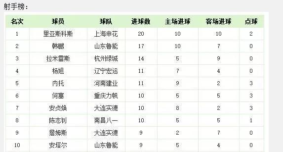 回顾中超近10年金靴，全部都是外援，本土前锋没落？