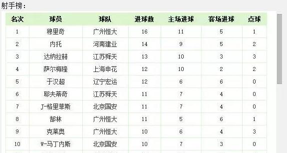 回顾中超近10年金靴，全部都是外援，本土前锋没落？