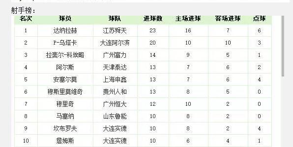 回顾中超近10年金靴，全部都是外援，本土前锋没落？