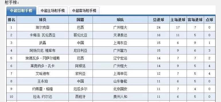 回顾中超近10年金靴，全部都是外援，本土前锋没落？