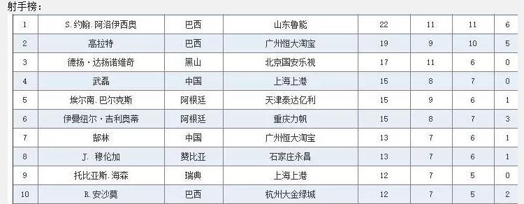 回顾中超近10年金靴，全部都是外援，本土前锋没落？