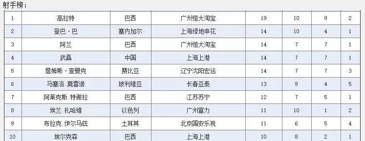 回顾中超近10年金靴，全部都是外援，本土前锋没落？