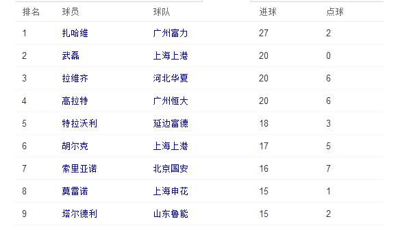 回顾中超近10年金靴，全部都是外援，本土前锋没落？