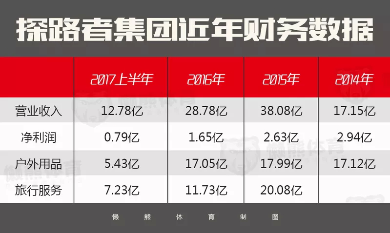 探路者年初复牌股价暴跌 回归主营业务中都发生了什么