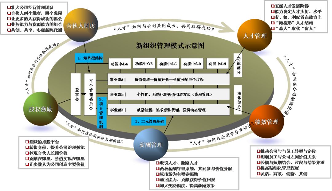 新组织管理模式: