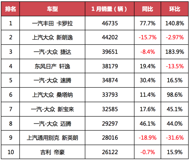 1月轿车销量TOP10点评，朗逸失冠，卡罗拉登顶