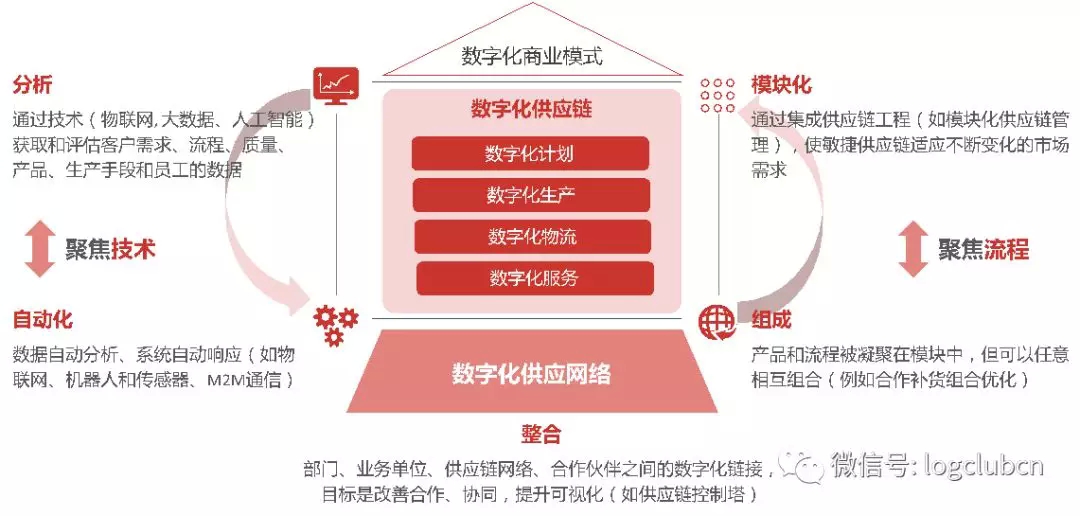 罗戈研究院and京东物流：《数字化供应链综合研究报告》（全文） 中国物流信息中心——pmi指数、物流领域与生产资料行业信息中心