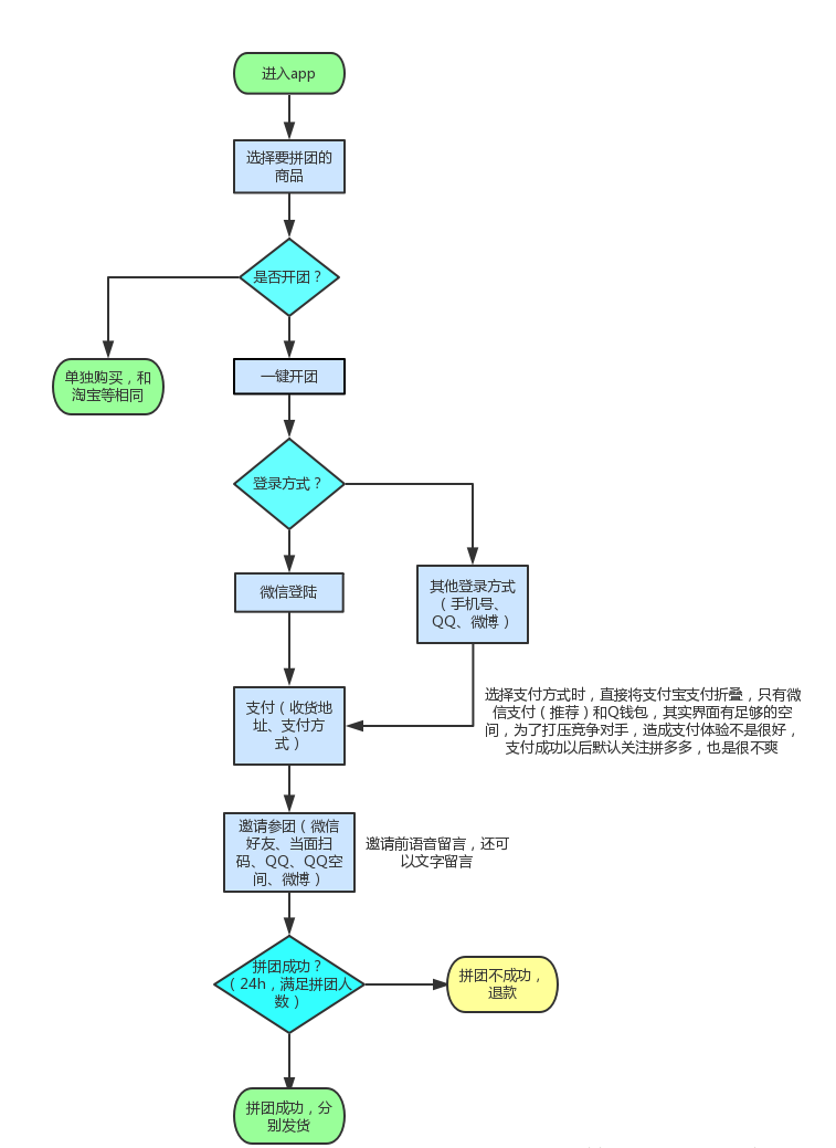 分析:从营销手段到商业模式 拼多多是如何完成