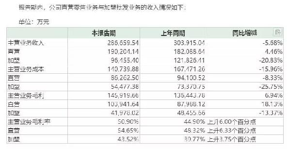 美邦净利下滑超900%原因：不少门店顾客少得可怜