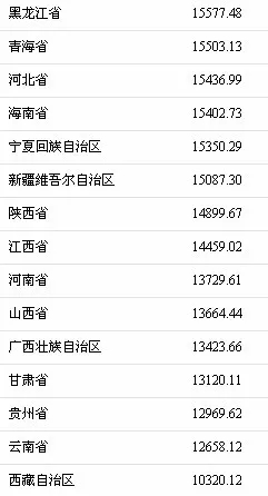华西村人均收入_北京人均消费