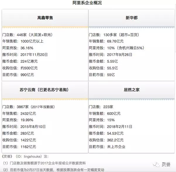 为什么永辉5%值42亿，高鑫零售5%却只值25亿？阿里腾讯的撒币逻辑下，你究竟值多少钱？