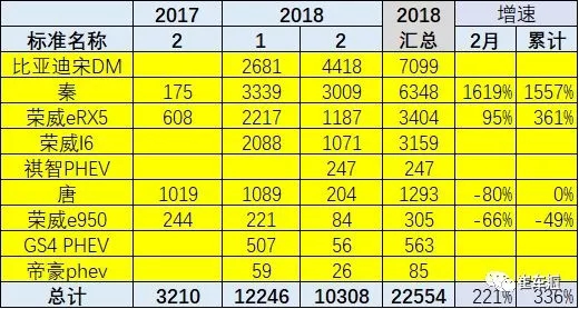 2月新能源市场销量解读 补助政策或改变今年走势