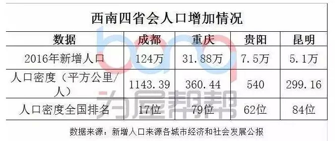 昆明人口密度_中国的人口地形与未来城市房价,这12个城市是首选(2)