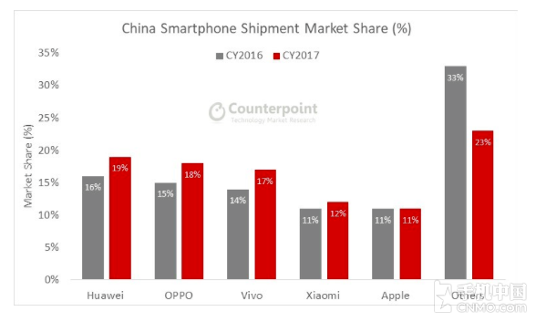 2017中国手机市场华为OV小米份额增长