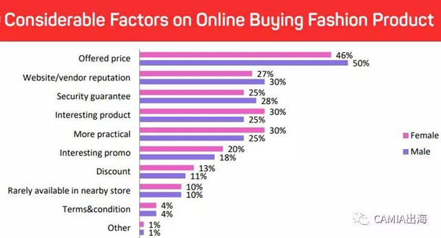 线上VS线下购物行为调查报告：价格与安全成重要因素- 杭州市服装行业协会