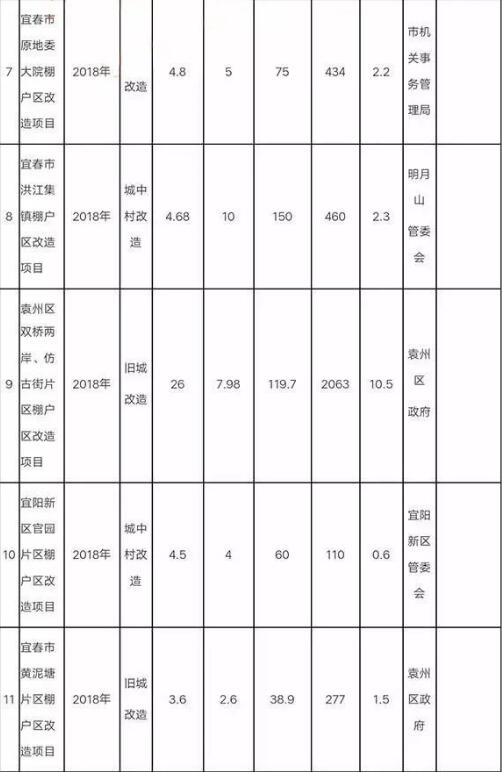 2018-19年宜春市棚改拆迁计划动态汇总,来看看
