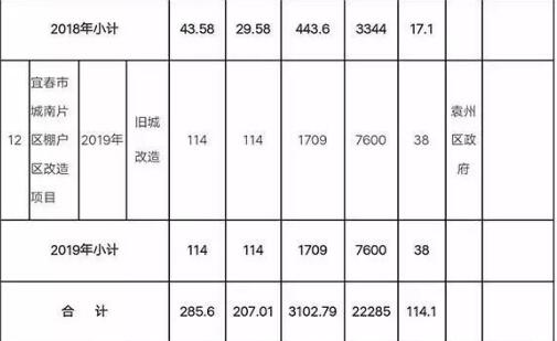 2018-19年宜春市棚改拆迁计划动态汇总,来看看