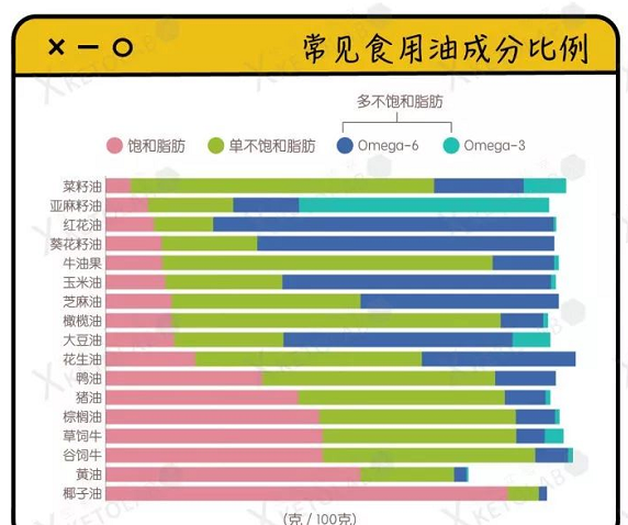 下表列出了我们俩常见食用油的成分比例: 什么是饱和脂肪酸?