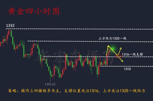 靳宏东5.11黄金多头重回正轨，日内最新操作策略