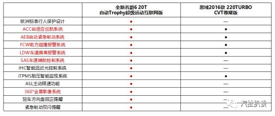 抛开发动机不谈 名爵6已多方面超越思域了