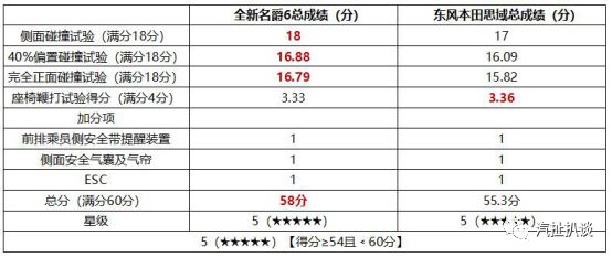 抛开发动机不谈 名爵6已多方面超越思域了