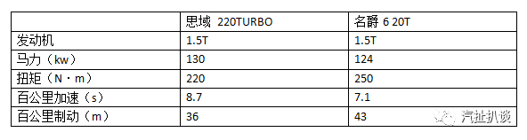 抛开发动机不谈 名爵6已多方面超越思域了