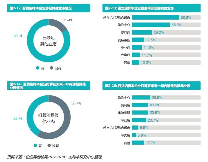 2018中国百货零售业报告：全面布局买手店模式