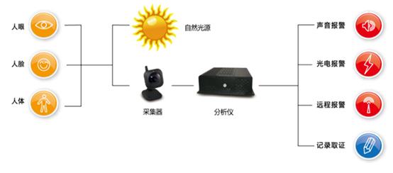 哨兵岗位执勤防瞌睡系统