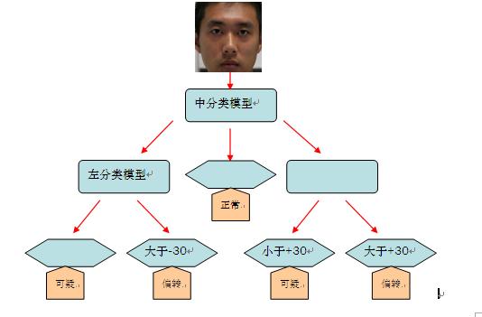 哨兵岗位执勤防瞌睡系统