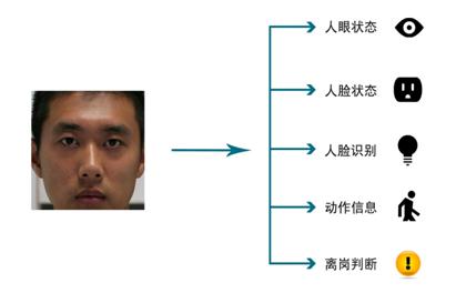 哨兵岗位执勤防瞌睡系统